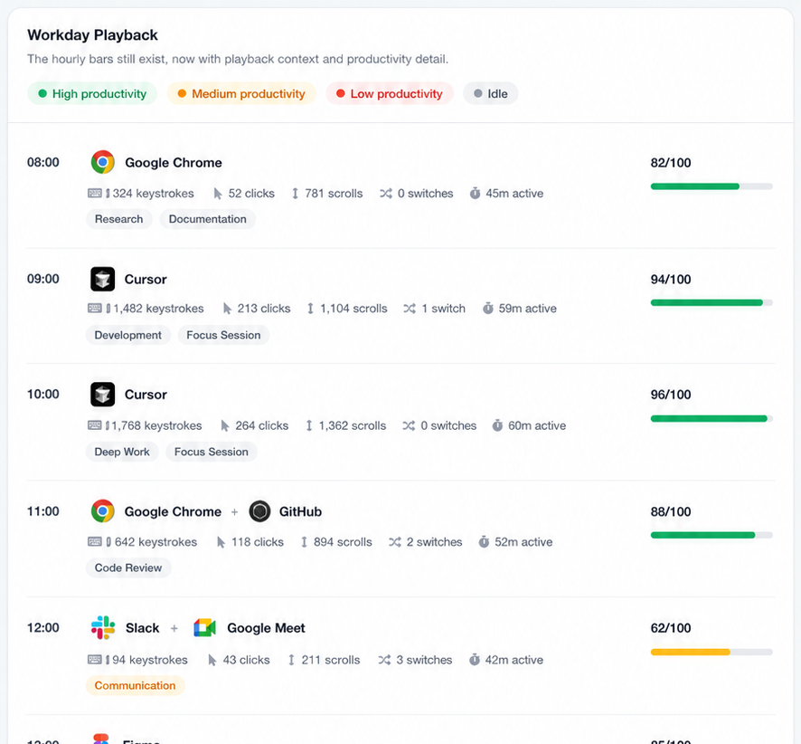 Employee activity overview in Clan Work Intelligence
