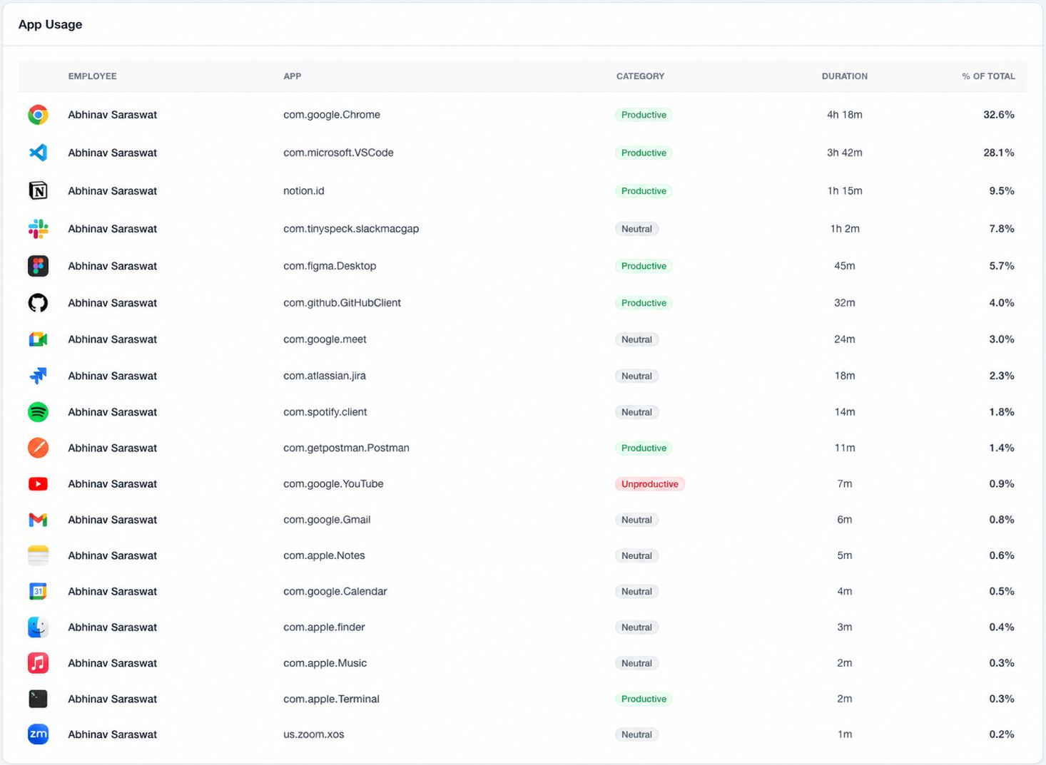 Work intelligence report