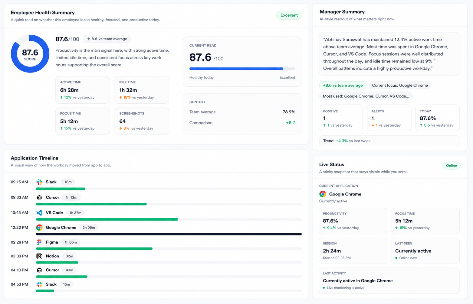 Productivity score overview