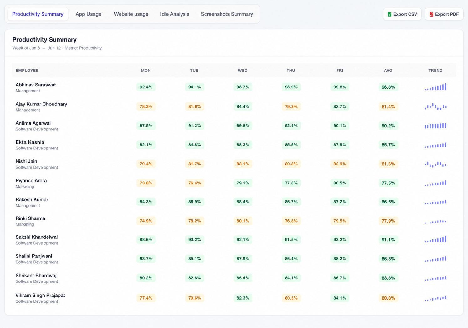 Work intelligence report